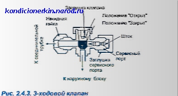 Как закрутить клапан кондиционера